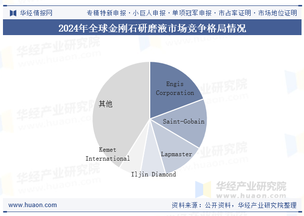 我国金刚石研磨液行业竞争格局