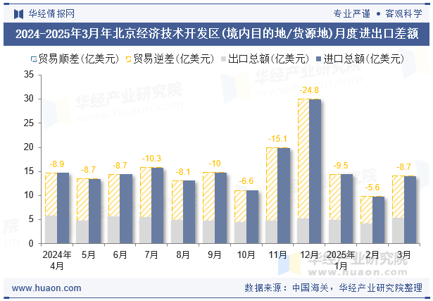 2024-2025年3月年北京经济技术开发区(境内目的地/货源地)月度进出口差额