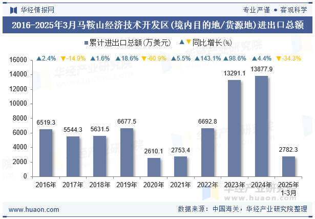 2016-2025年3月马鞍山经济技术开发区(境内目的地/货源地)进出口总额