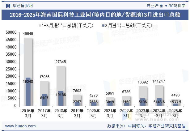 2016-2025年海南国际科技工业园(境内目的地/货源地)3月进出口总额