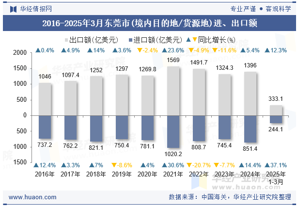 2016-2025年3月东莞市(境内目的地/货源地)进、出口额