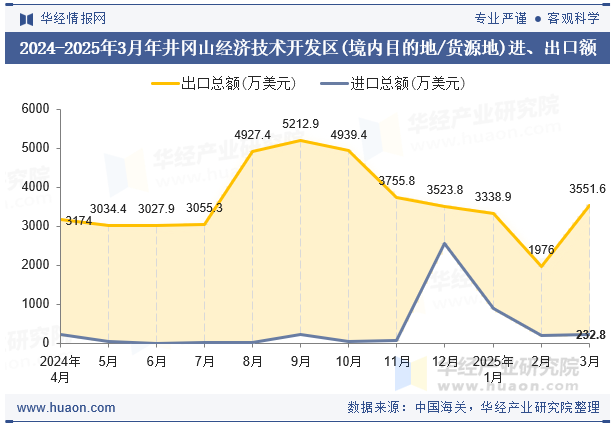 2024-2025年3月年井冈山经济技术开发区(境内目的地/货源地)进、出口额