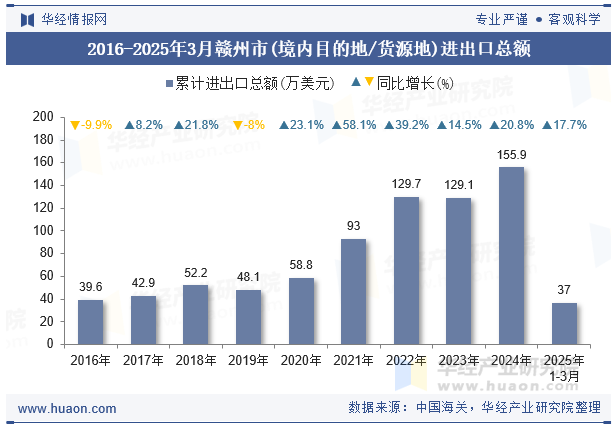 2016-2025年3月赣州市(境内目的地/货源地)进出口总额