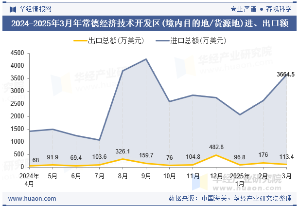 2024-2025年3月年常德经济技术开发区(境内目的地/货源地)进、出口额