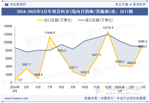 2024-2025年3月年绥芬河市(境内目的地/货源地)进、出口额