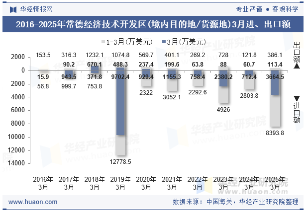 2016-2025年常德经济技术开发区(境内目的地/货源地)3月进、出口额