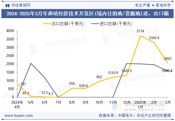 2024-2025年3月年曲靖经济技术开发区(境内目的地/货源地)进、出口额