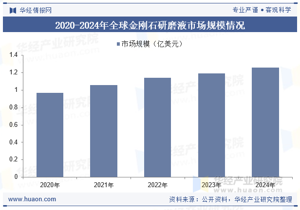 2020-2024年全球金刚石研磨液市场规模情况