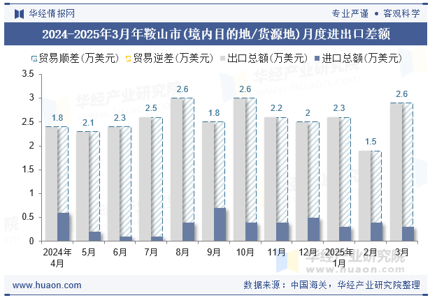 2024-2025年3月年鞍山市(境内目的地/货源地)月度进出口差额
