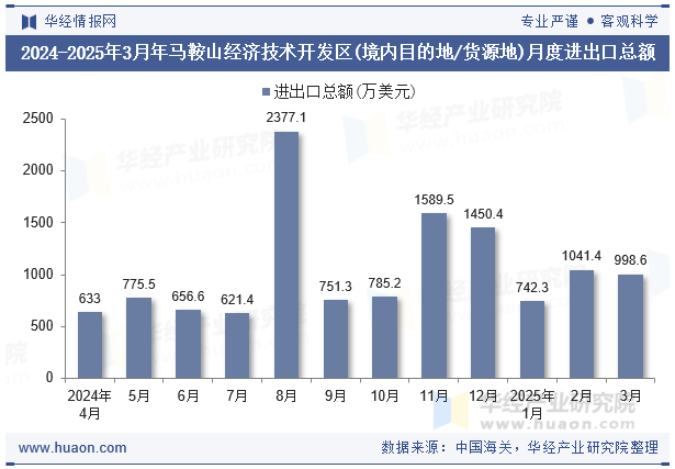 2024-2025年3月年马鞍山经济技术开发区(境内目的地/货源地)月度进出口总额