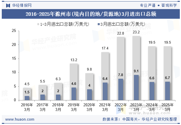 2016-2025年滁州市(境内目的地/货源地)3月进出口总额