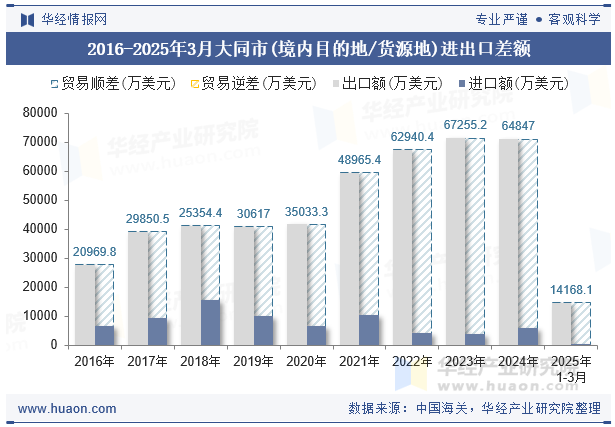 2016-2025年3月大同市(境内目的地/货源地)进出口差额