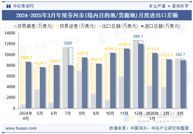 2024-2025年3月年绥芬河市(境内目的地/货源地)月度进出口差额