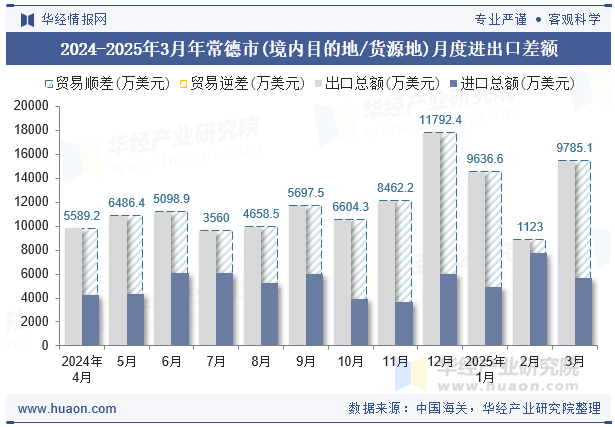 2024-2025年3月年常德市(境内目的地/货源地)月度进出口差额