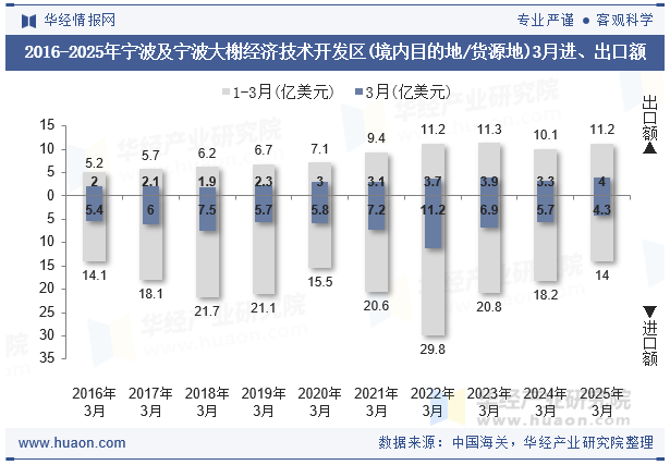 2016-2025年宁波及宁波大榭经济技术开发区(境内目的地/货源地)3月进、出口额