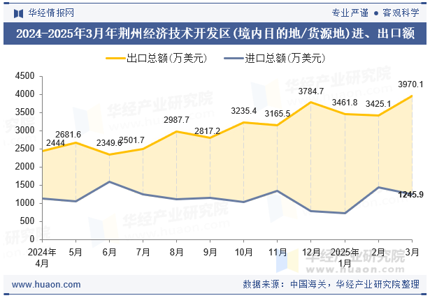 2024-2025年3月年荆州经济技术开发区(境内目的地/货源地)进、出口额