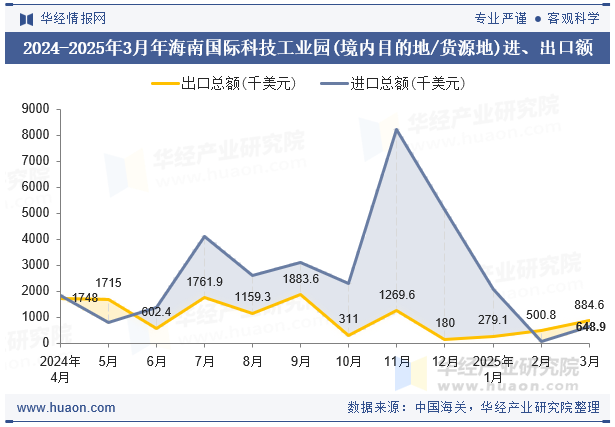 2024-2025年3月年海南国际科技工业园(境内目的地/货源地)进、出口额