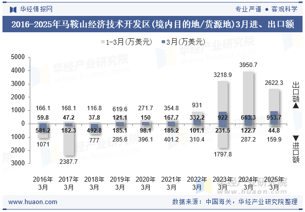 2016-2025年马鞍山经济技术开发区(境内目的地/货源地)3月进、出口额