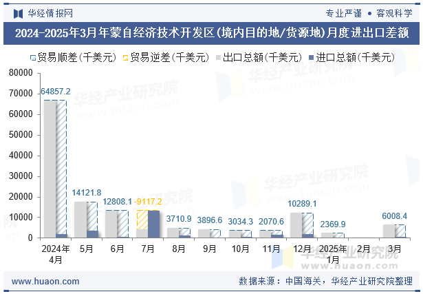 2024-2025年3月年蒙自经济技术开发区(境内目的地/货源地)月度进出口差额