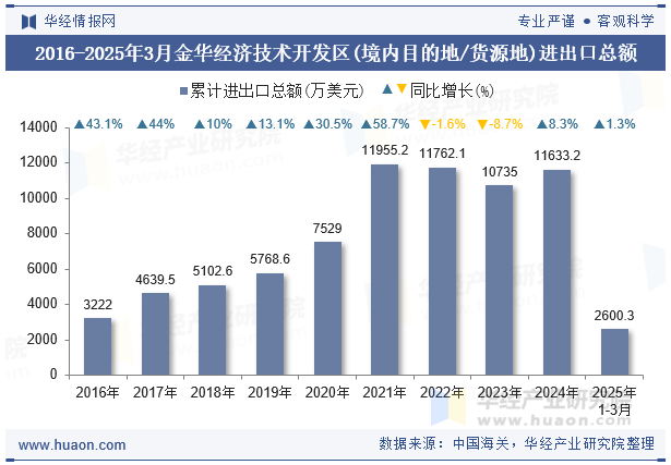 2016-2025年3月金华经济技术开发区(境内目的地/货源地)进出口总额
