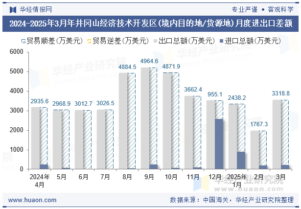2024-2025年3月年井冈山经济技术开发区(境内目的地/货源地)月度进出口差额