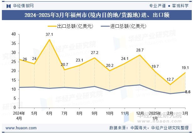 2024-2025年3月年福州市(境内目的地/货源地)进、出口额