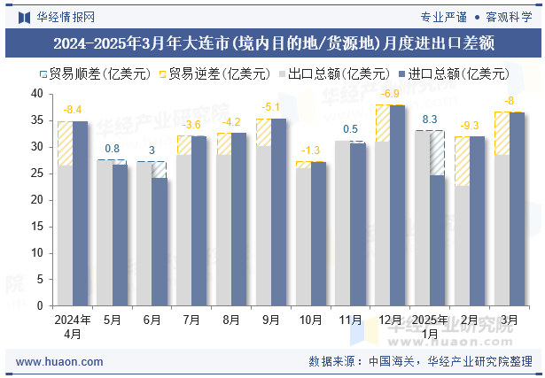 2024-2025年3月年大连市(境内目的地/货源地)月度进出口差额