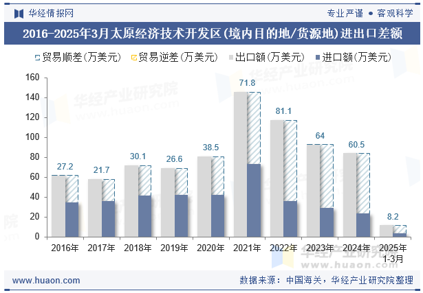 2016-2025年3月太原经济技术开发区(境内目的地/货源地)进出口差额