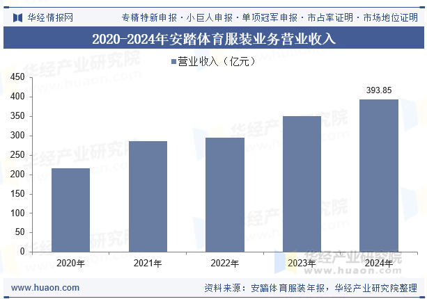 2020-2024年安踏体育服装业务营业收入