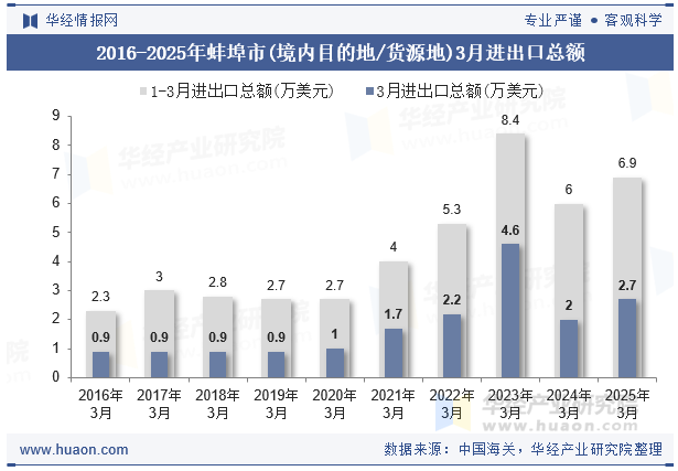 2016-2025年蚌埠市(境内目的地/货源地)3月进出口总额