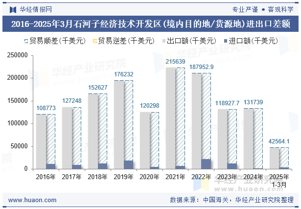 2016-2025年3月石河子经济技术开发区(境内目的地/货源地)进出口差额
