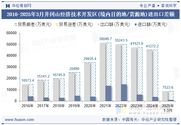 2016-2025年3月井冈山经济技术开发区(境内目的地/货源地)进出口差额