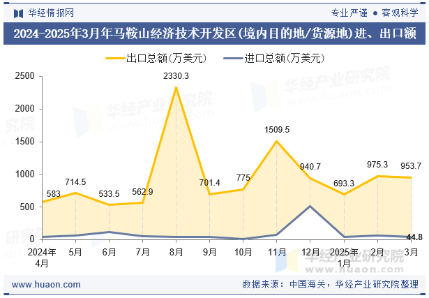 2024-2025年3月年马鞍山经济技术开发区(境内目的地/货源地)进、出口额