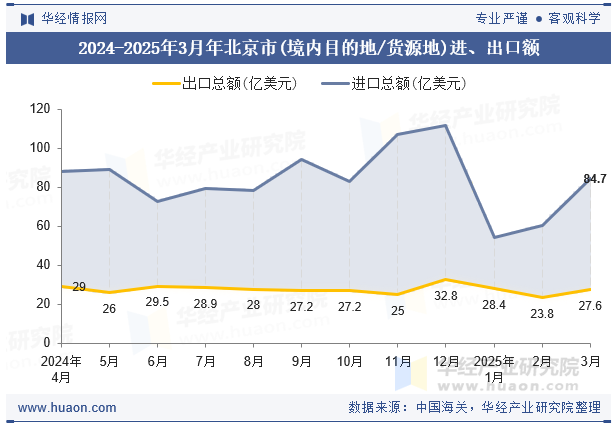 2024-2025年3月年北京市(境内目的地/货源地)进、出口额