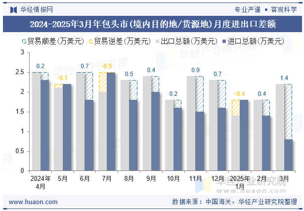 2024-2025年3月年包头市(境内目的地/货源地)月度进出口差额