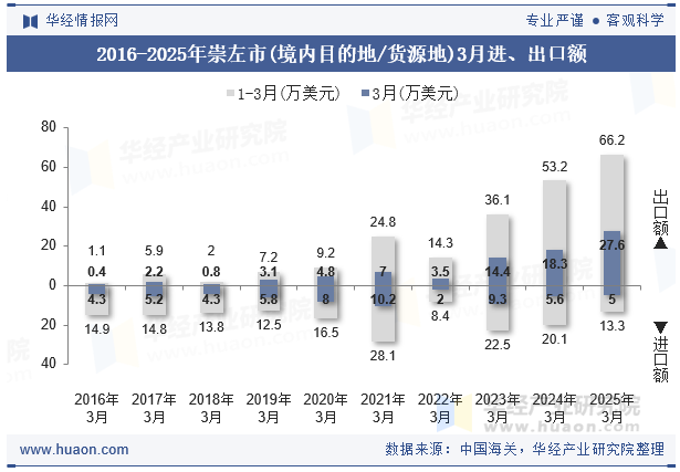 2016-2025年崇左市(境内目的地/货源地)3月进、出口额