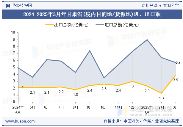 2024-2025年3月年甘肃省(境内目的地/货源地)进、出口额