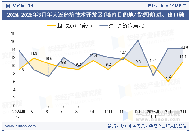 2024-2025年3月年大连经济技术开发区(境内目的地/货源地)进、出口额