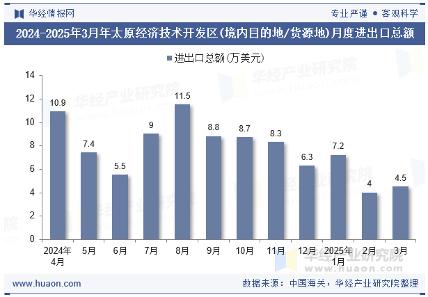 2024-2025年3月年太原经济技术开发区(境内目的地/货源地)月度进出口总额