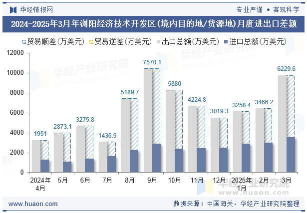 2024-2025年3月年浏阳经济技术开发区(境内目的地/货源地)月度进出口差额