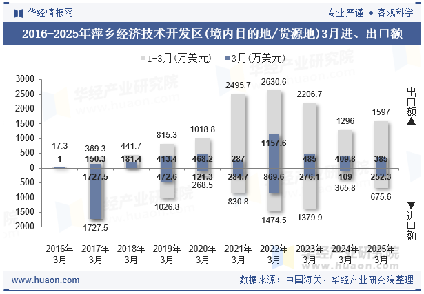2016-2025年萍乡经济技术开发区(境内目的地/货源地)3月进、出口额