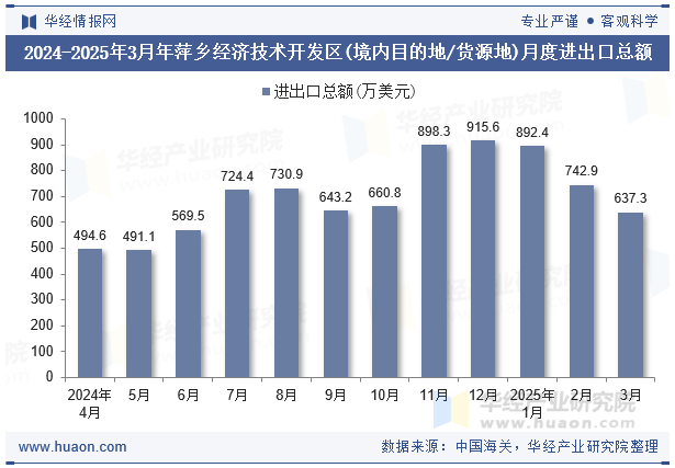 2024-2025年3月年萍乡经济技术开发区(境内目的地/货源地)月度进出口总额