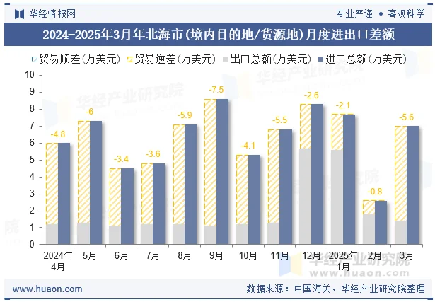 2024-2025年3月年北海市(境内目的地/货源地)月度进出口差额
