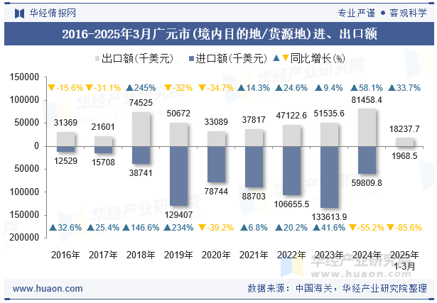 2016-2025年3月广元市(境内目的地/货源地)进、出口额