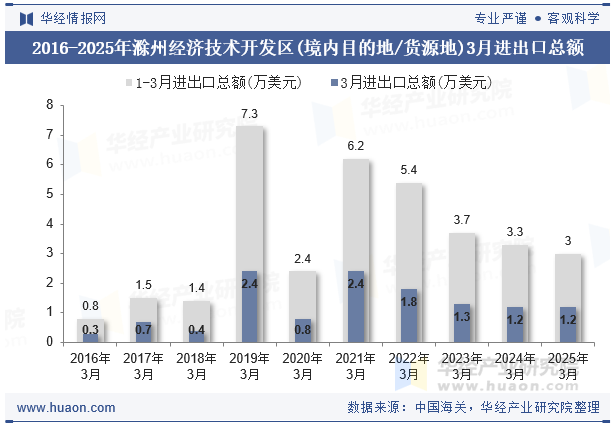 2016-2025年滁州经济技术开发区(境内目的地/货源地)3月进出口总额