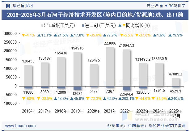 2016-2025年3月石河子经济技术开发区(境内目的地/货源地)进、出口额