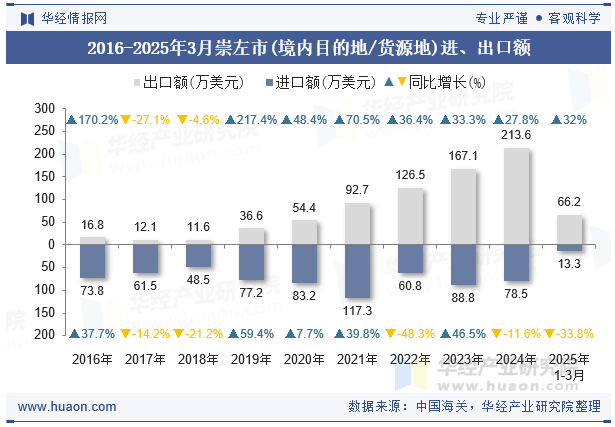 2016-2025年3月崇左市(境内目的地/货源地)进、出口额