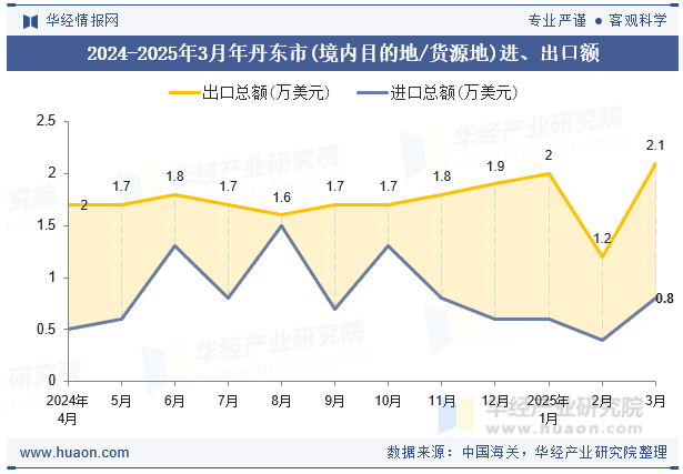 2024-2025年3月年丹东市(境内目的地/货源地)进、出口额