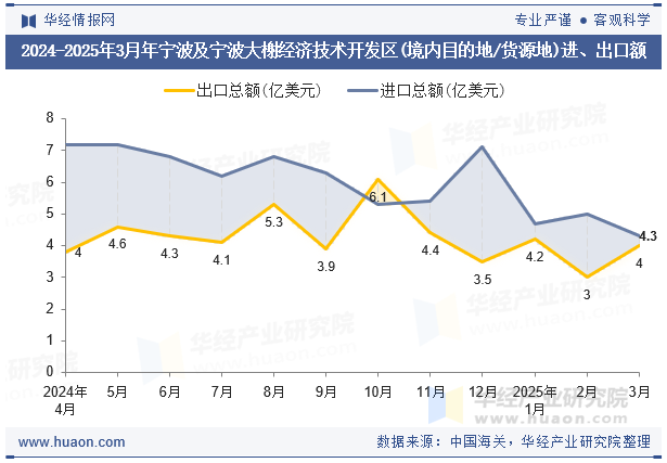 2024-2025年3月年宁波及宁波大榭经济技术开发区(境内目的地/货源地)进、出口额