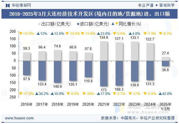 2016-2025年3月大连经济技术开发区(境内目的地/货源地)进、出口额